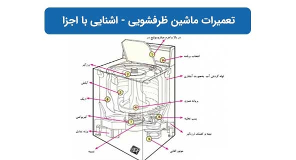 تعمیرات ماشین ظرفشویی - اشنایی با اجزای ماشین ظرفشویی